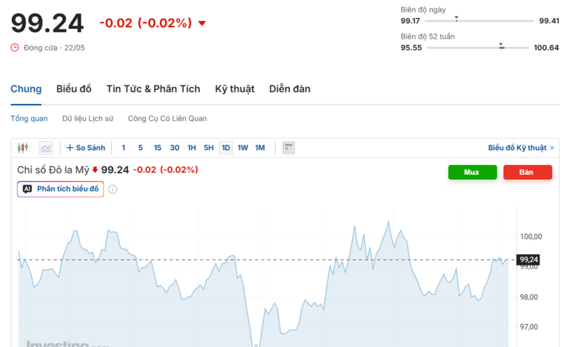 Diễn biến chỉ số DXY trong thời gian qua. Nguồn: Investing.com