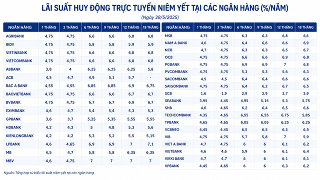 Lãi suất tiết kiệm ngày 28/5: Lãi suất Agribank, Vietcombank, BIDV, Sacombank, HDBank...cao nhất là bao nhiêu? - Ảnh 2.