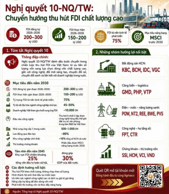 Nghị quyết số 10-NQ/TW: Dòng vốn ngoại sẽ chảy về đâu trên thị trường chứng khoán? Nghị quyết số 10-NQ/TW: Dòng vốn ngoại sẽ chảy về đâu trên thị trường chứng khoán?