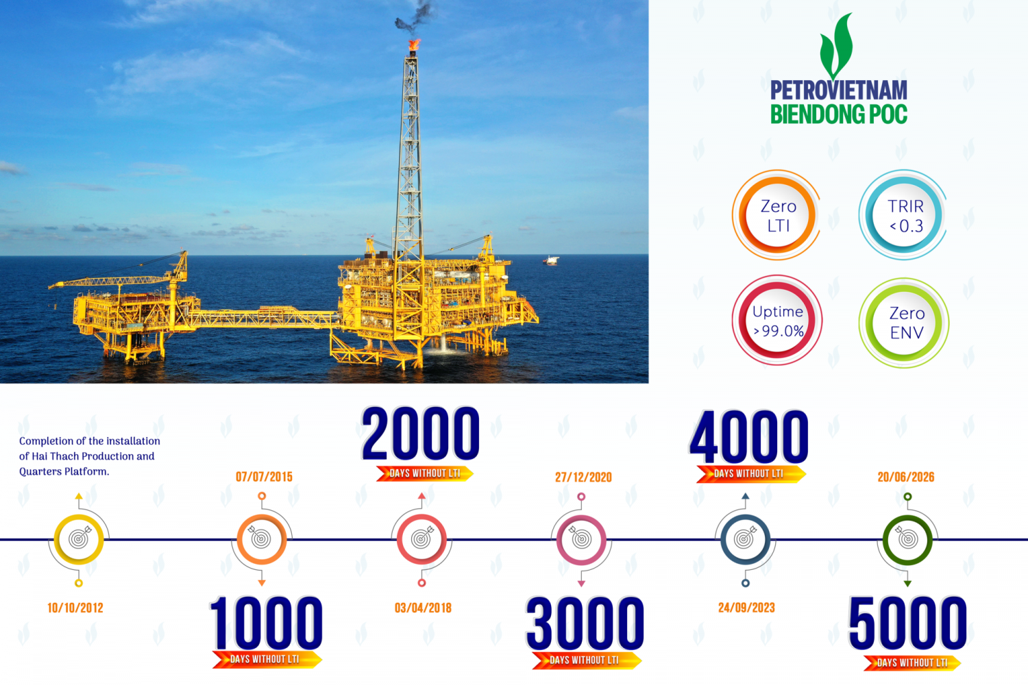 BIENDONG POC cán mốc 5.000 ngày vận hành an toàn liên tục BIENDONG POC cán mốc 5.000 ngày vận hành an toàn liên tục