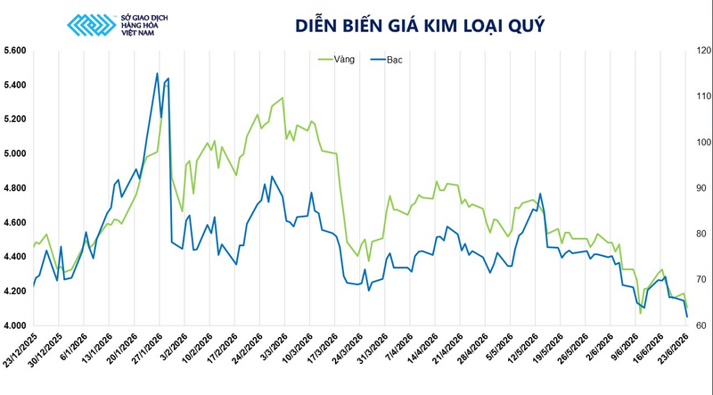 Diễn biến giá kim loại quý. Nguồn: MXV