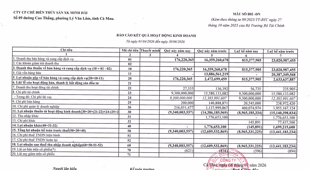 Doanh thu quý II/2026 của JOS chỉ đạt 176 triệu đồng. Ảnh: BCTC quý II/2026. screenshot-2026-07-15-071435.png