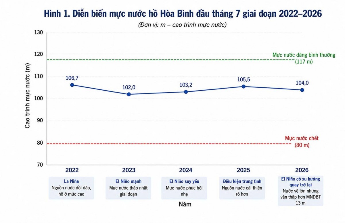Mực nước hồ thủy điện đầu tháng 7/2026: Tín hiệu tích cực trước mùa lũ, hay biến số lớn trong vận hành cuối năm? Mực nước hồ thủy điện đầu tháng 7/2026: Tín hiệu tích cực trước mùa lũ, hay biến số lớn trong vận hành cuối năm?