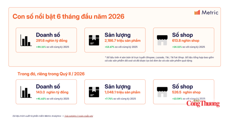 Thống kê của Metric trong 6 tháng đầu năm 2026. Ảnh chụp màn hình.