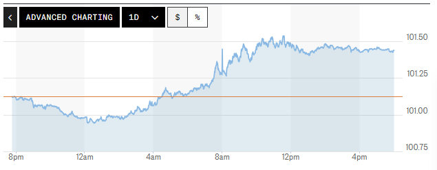 Tỷ giá USD hôm nay (24-7): Đồng USD lập đỉnh 40 năm so với đồng yên