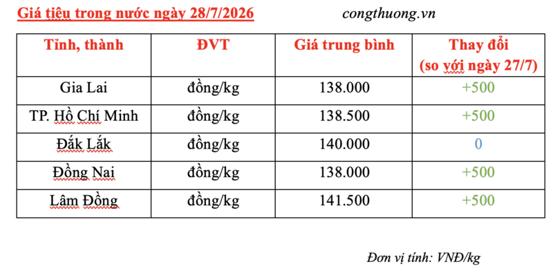 Giá tiêu hôm nay 28/7/2026: Thị trường khởi sắc, tăng nhẹ 500 đồng/kg - 3