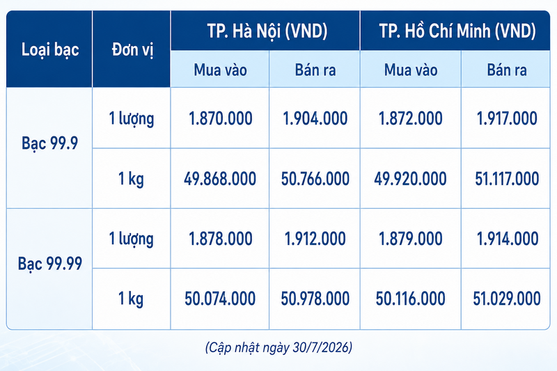 Giá bạc hôm nay 30/7/2026: Bật tăng nhẹ - 1