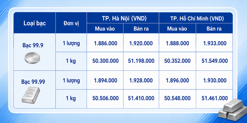 Giá bạc hôm nay 3/8/2026: Xu hướng giảm trong ngắn hạn - 1
