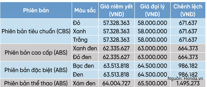 Bảng giá xe máy SH Mode mới nhất tháng 8/2026. Nguồn: Honda.vn