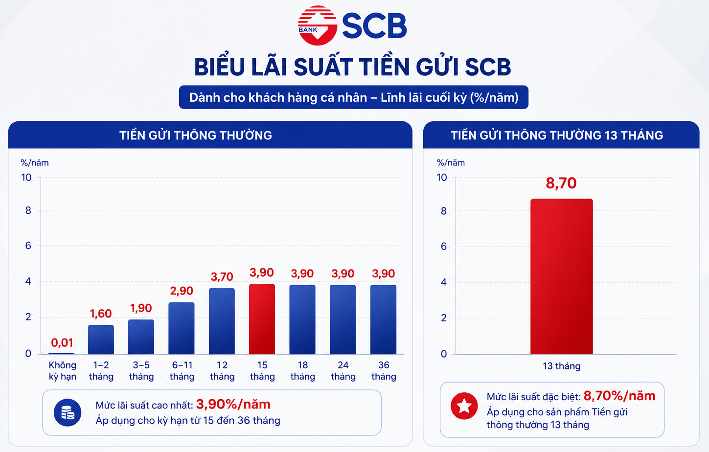 Lãi suất hôm nay: SCB bất ngờ nâng một kỳ hạn lên 8,7%/năm