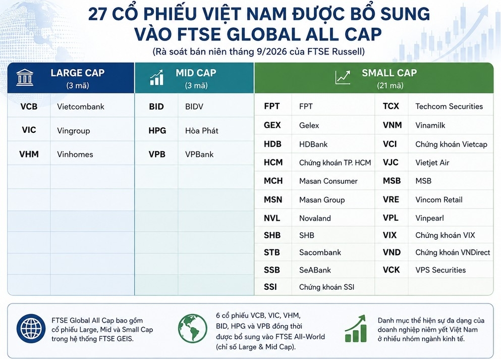 27 cổ phiếu Việt Nam được bổ sung vào FTSE Global All Cap: Phía sau danh mục là câu chuyện gì?