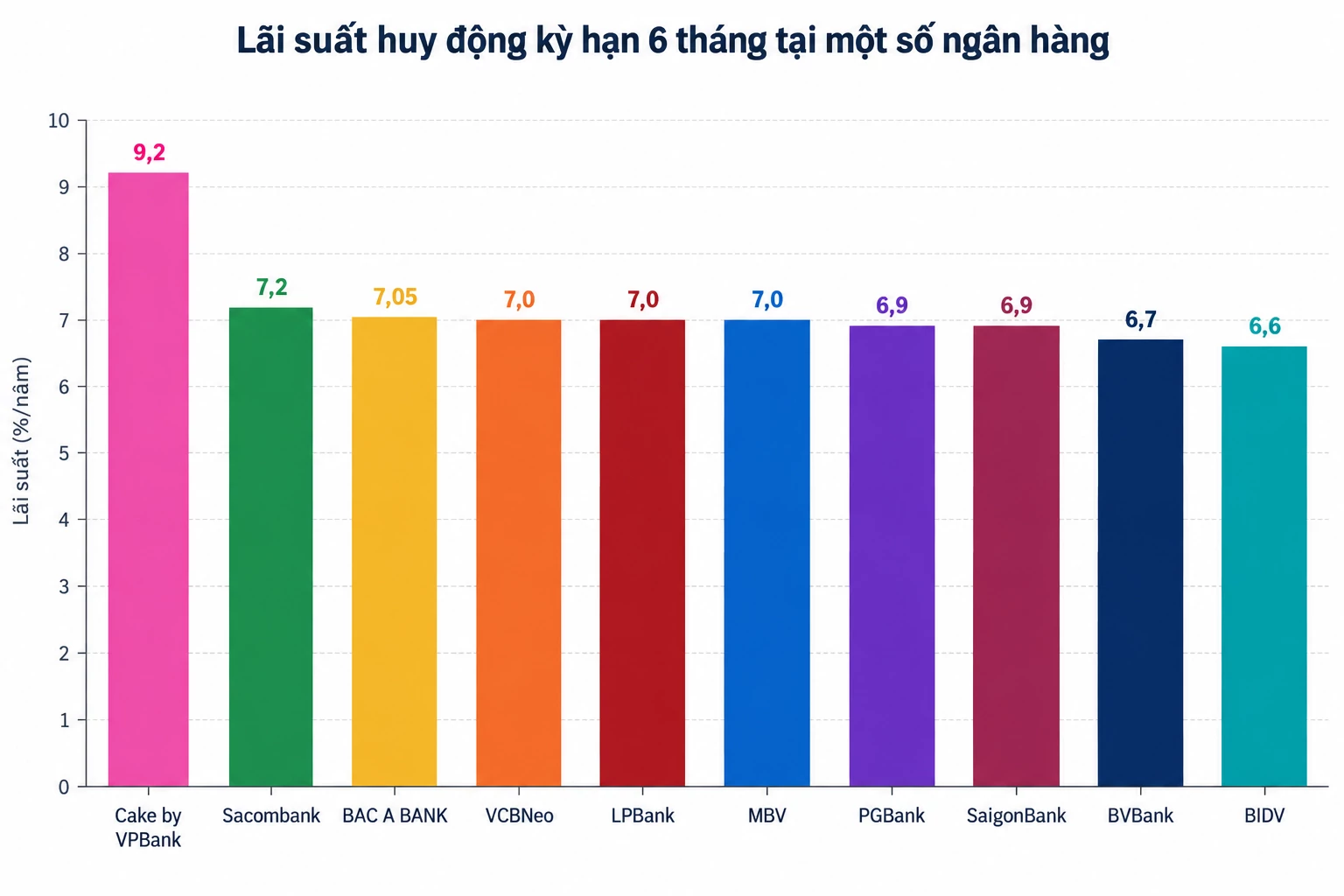 lãi suất