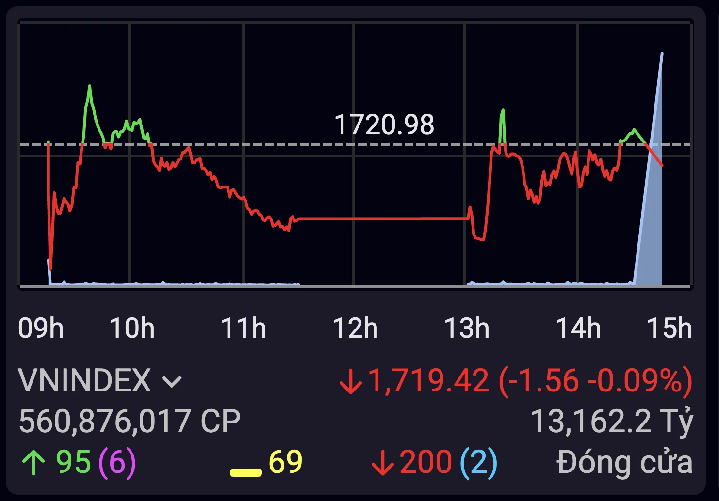 VN-Index