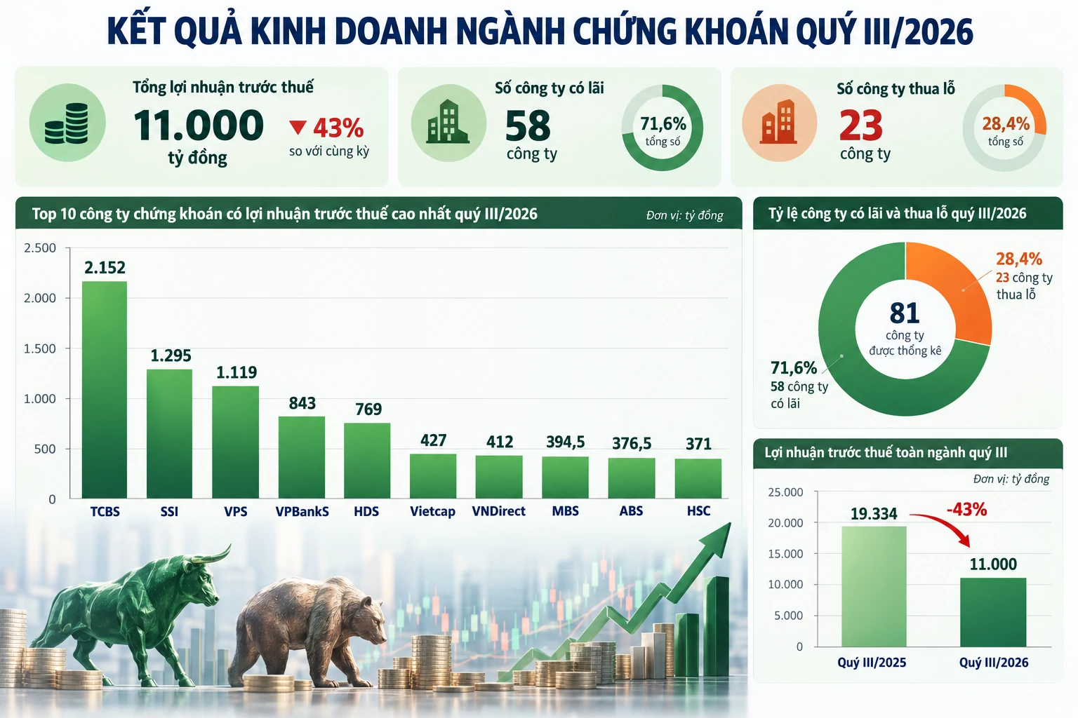 Lợi nhuận ngành Chứng khoán quý III giảm 43% chứng khoán